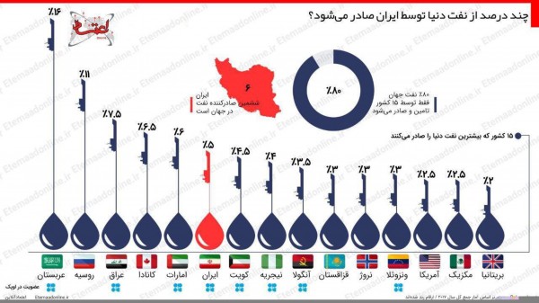 چند درصد از نفت دنیا از ایران صادر میشود