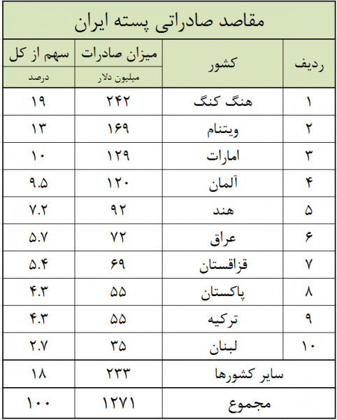 فهرست کشورهایی که ایران در زمینه تجارت ،تراز مثبت بازرگانی را طی دوماه نخست 97 کسب کرده است